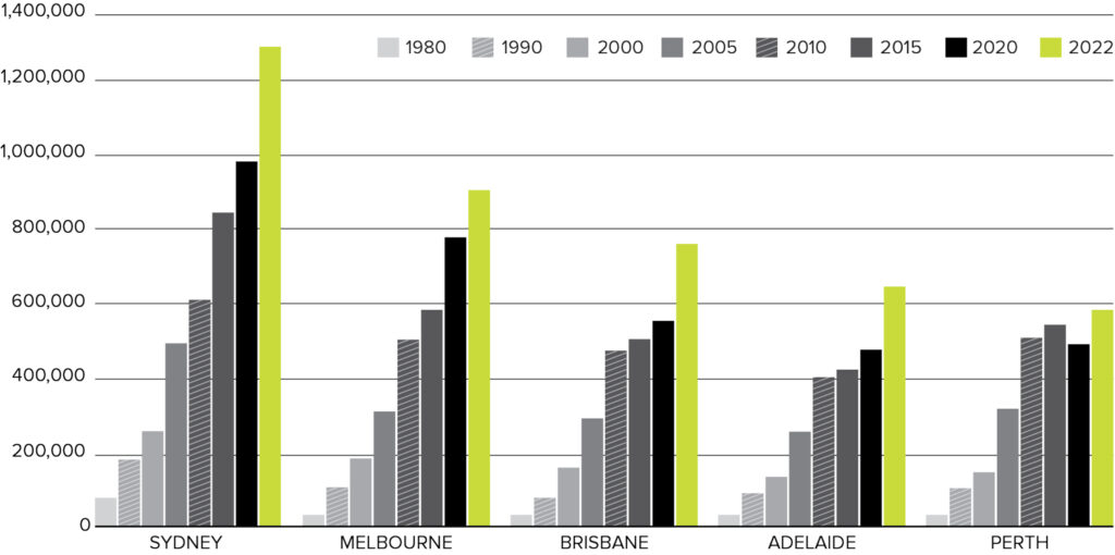 The average property price of major Australian cities over the past 40 years chart