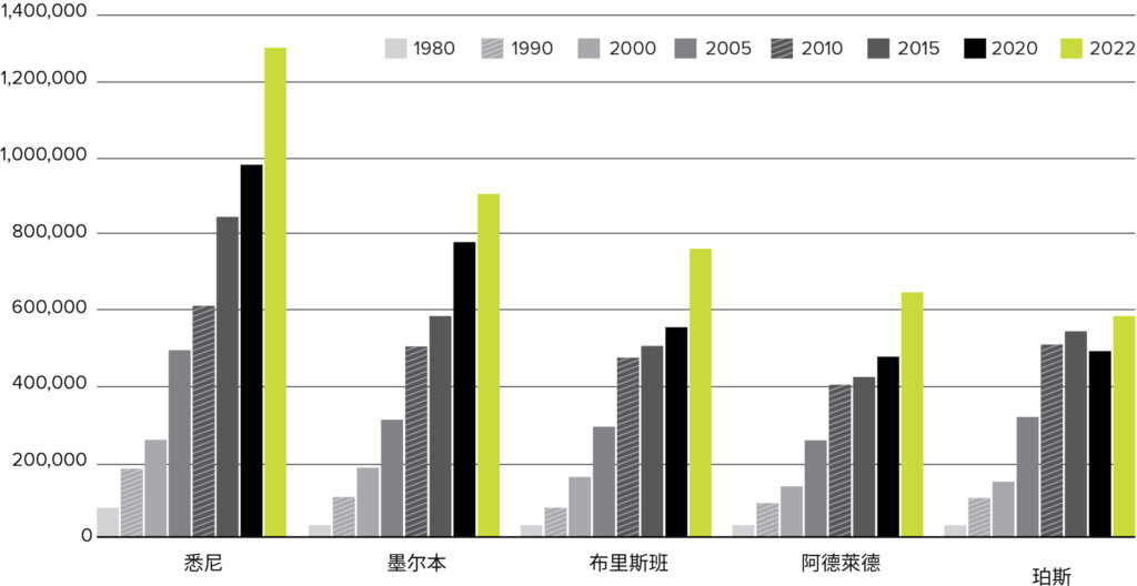 The average property price of major Australian cities over the past 40 years chart